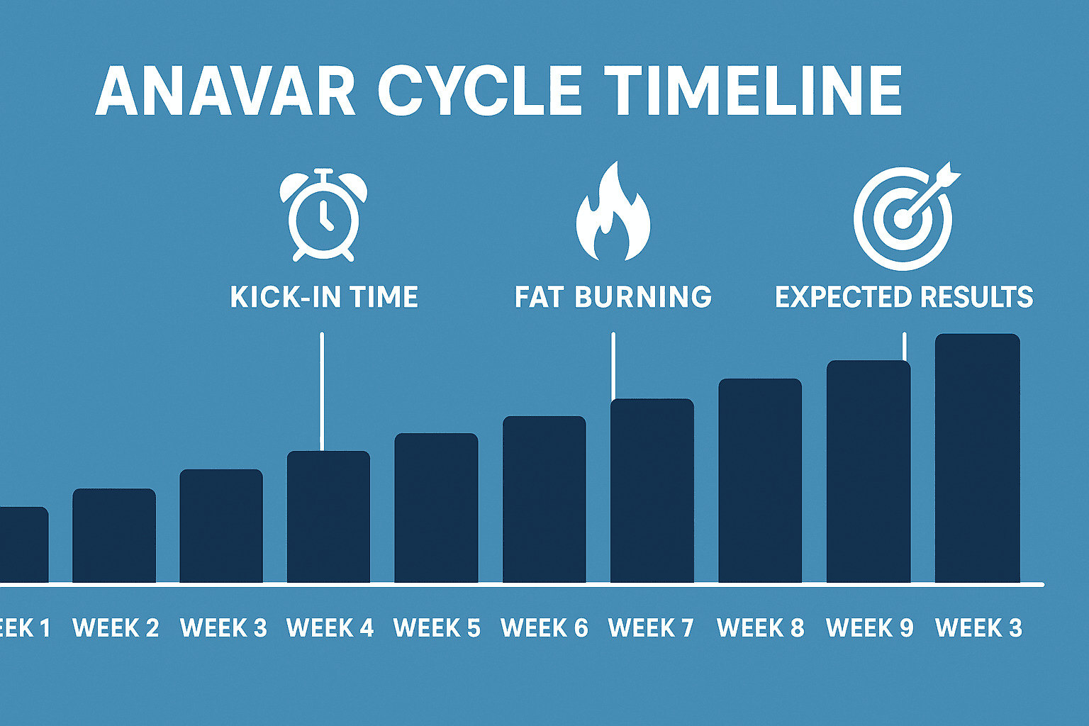 Visual timeline infographic showing an 8-week Anavar cycle with key milestones including initial effects, strength gains, fat burning, and expected results.