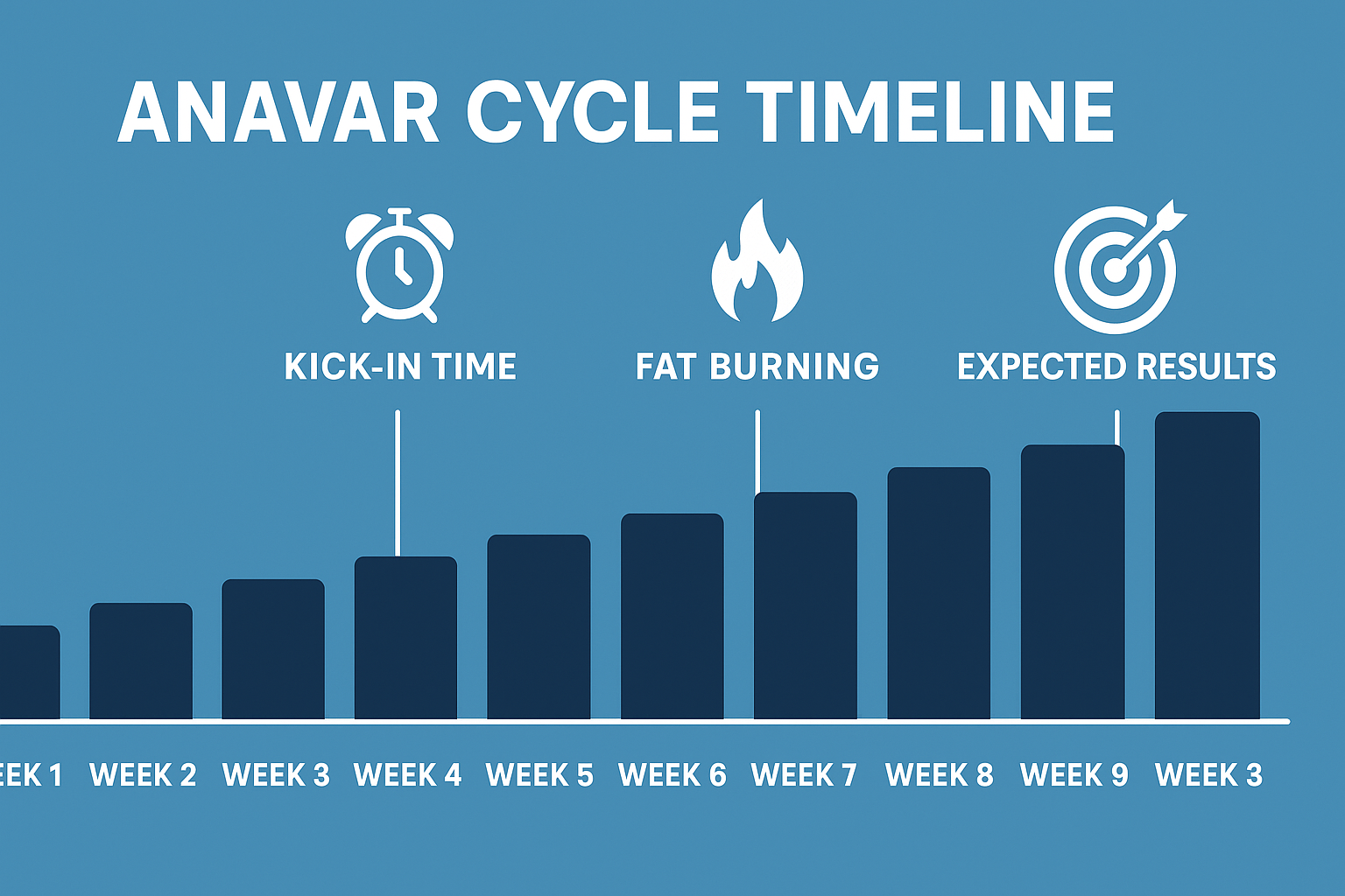 Anavar Cycle Guide: Safe Dosage & Best Results 2025 2 Visual timeline infographic showing an 8-week Anavar cycle with key milestones including initial effects, strength gains, fat burning, and expected results.