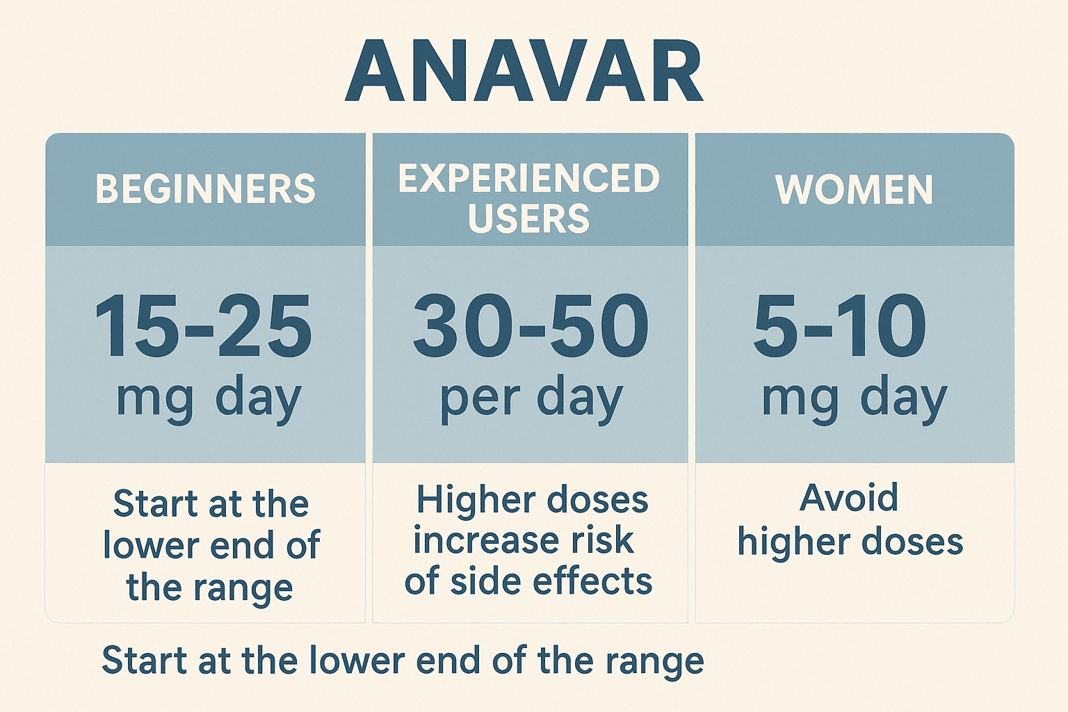 Side-by-side infographic showing safe Anavar dosage ranges for beginners, experienced users, and women, highlighting differences and important safety tips for each group.