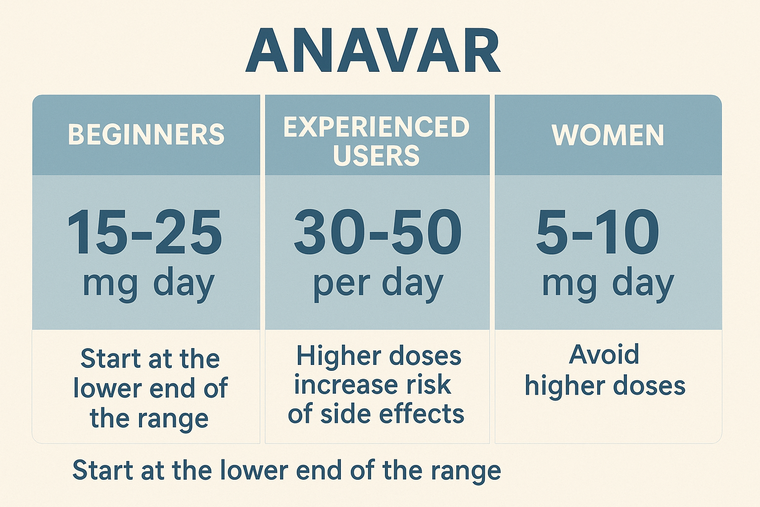 Anavar Cycle Guide: Safe Dosage & Best Results 2025 3 Side-by-side infographic showing safe Anavar dosage ranges for beginners, experienced users, and women, highlighting differences and important safety tips for each group.